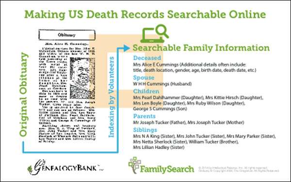 Over 1 billion obituary records available with new FamilySearch partnership