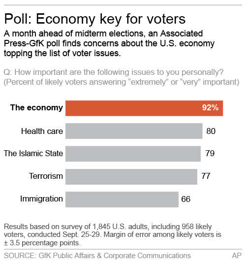 AP-GfK Poll: Divided voters still focus on economy