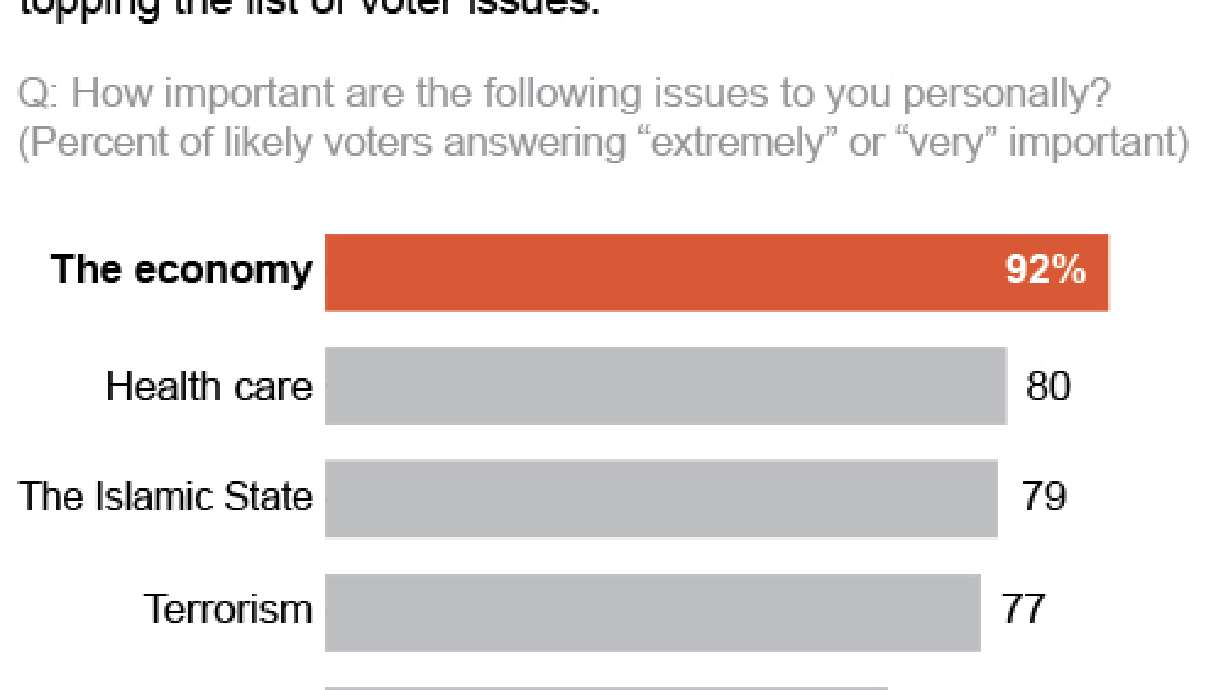 AP-GfK Poll: Divided voters still focus on economy