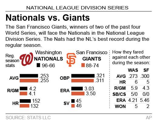 Nats had NL's top record, Giants know postseason