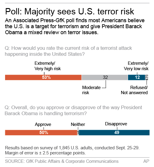 Poll: 2 of 3 Americans back strikes in Iraq, Syria