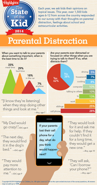 Children do notice when parents can’t put down their phones, survey ...