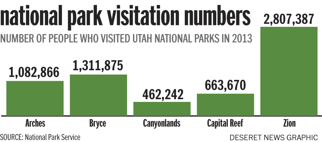 Fee increase possible at Utah's national parks, some monuments 