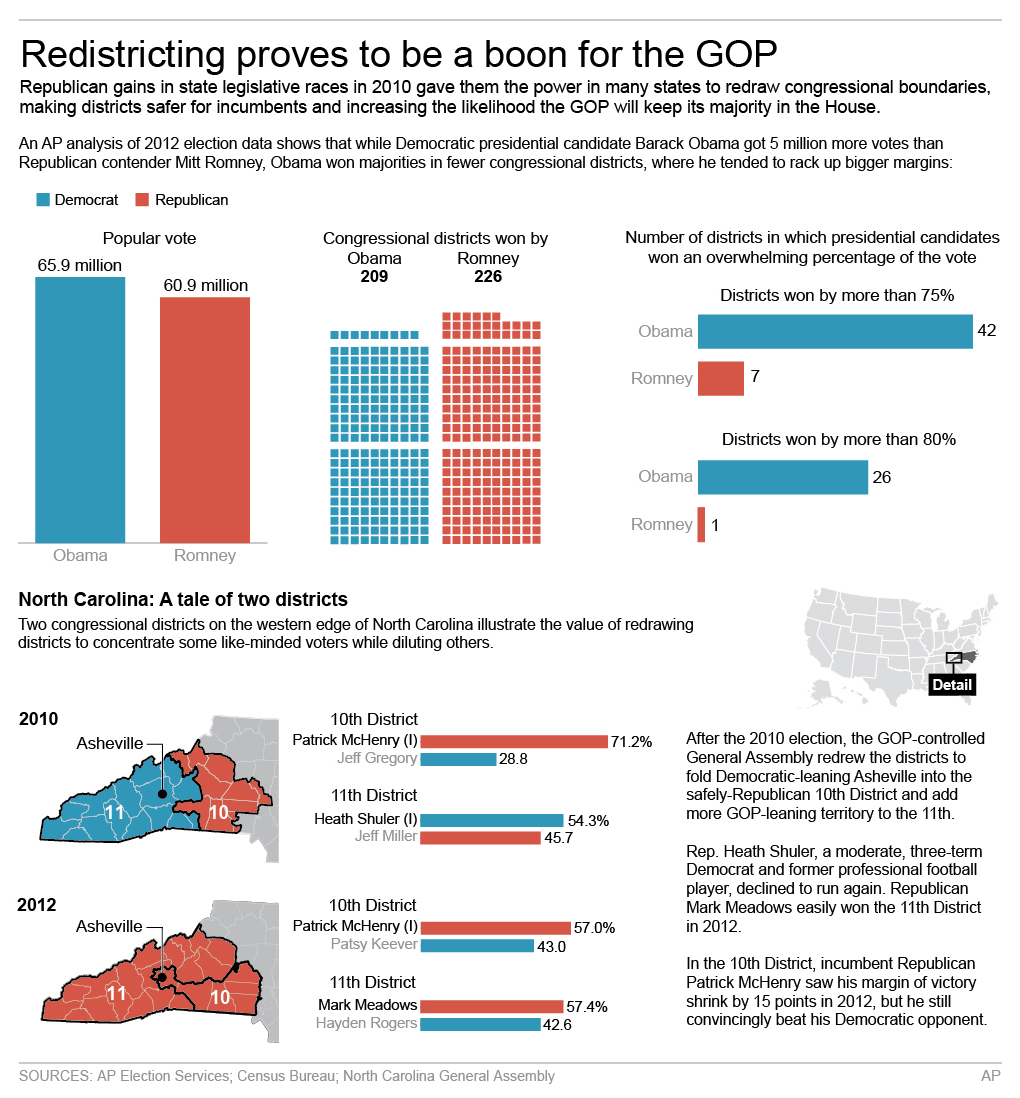 Unwanted feat for Dems: More votes, fewer seats