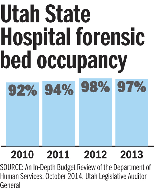 A legislative audit says some forensic patients at the Utah State Hospital have stays that exceed limits in state law, resulting in waiting lists. State officials say patient cases are complex and the actual number of overstays is rare.