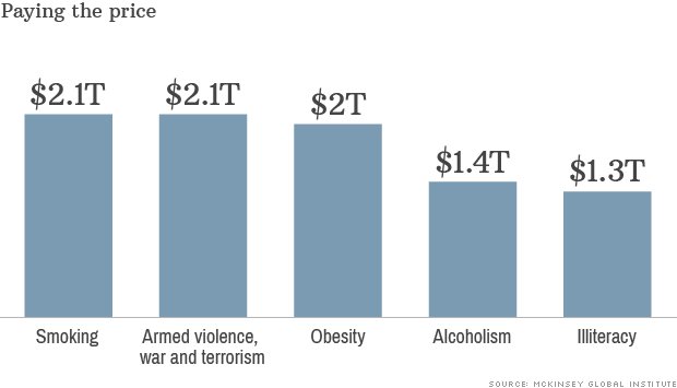 Smoking is considered the most expensive man-made burden on the economy with a cost of $2.1 trillion, followed closely by armed conflict. (Credit: CNNMoney)