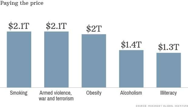 Smoking is considered the most expensive man-made burden on the economy with a cost of $2.1 trillion, followed closely by armed conflict. (Credit: CNNMoney)