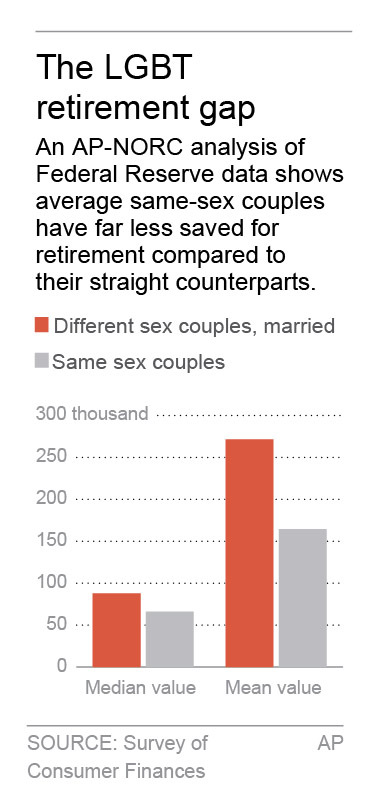 LGBT baby boomers face tough retirement hurdles