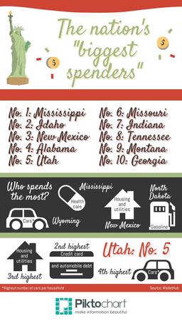 Por qué los habitantes de Utah gastan más que los de New York y de California