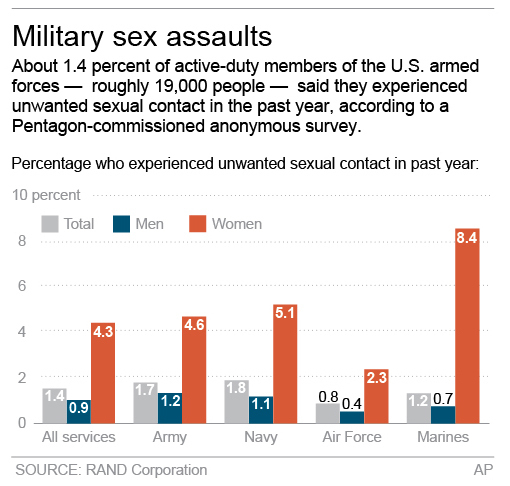 Mixed news in military sexual assaults report