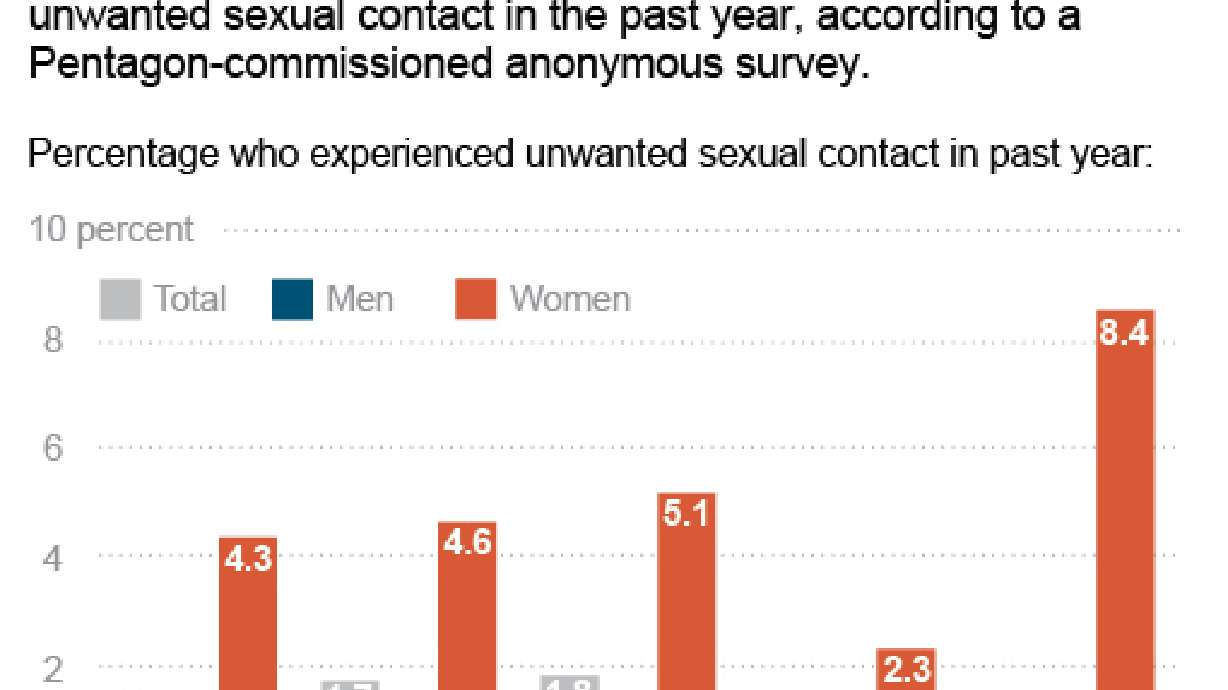 Mixed news in military sexual assaults report