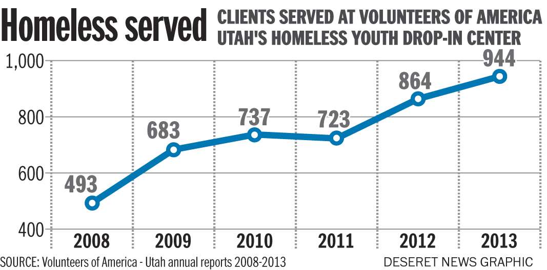 (Photo: Aaron Thorup, Volunteers of America - Utah annual reports 2008-2013)