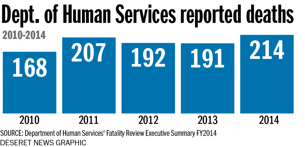 Report: 214 Utah Dept. of Human Services clients died in 2014