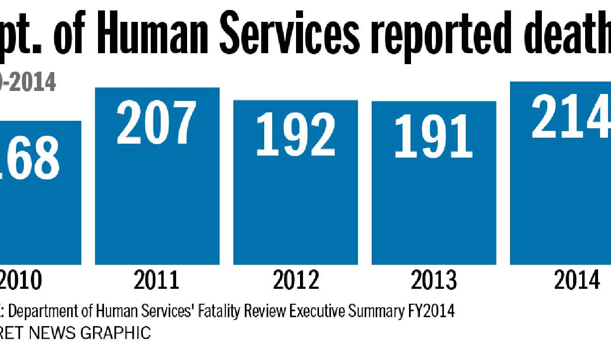 Report: 214 Utah Dept. of Human Services clients died in 2014