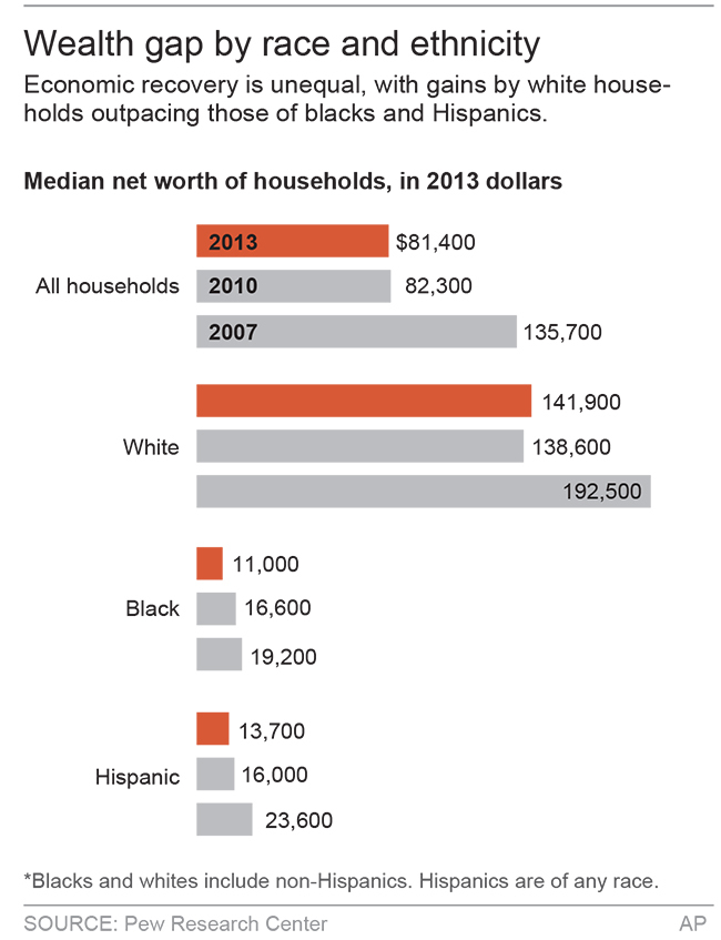 Wealth gap widens between whites and minorities