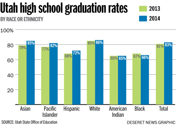 Cada vez hay más graduados de preparatoria en Utah