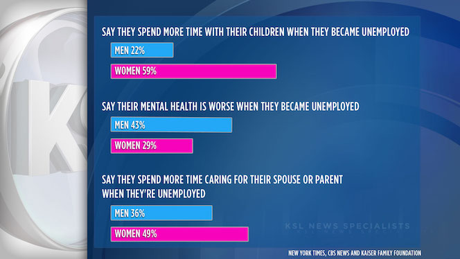 Unemployed men suffer more than unemployed women, survey shows