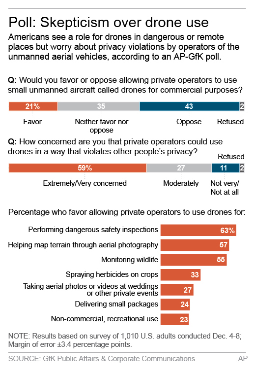 Results of AP-GfK poll on commercial use of drones