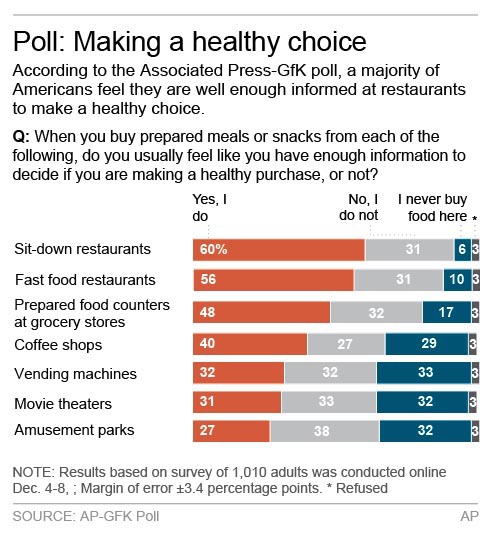 AP-GfK Poll: Americans support menu labeling