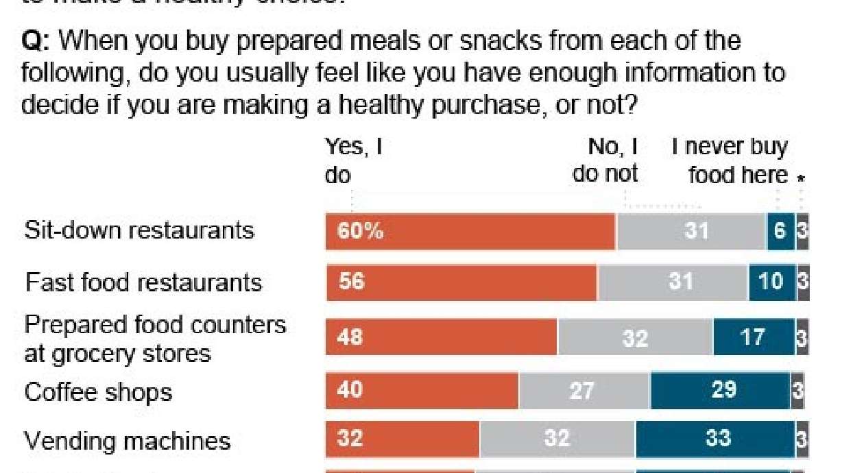 AP-GfK Poll: Americans support menu labeling