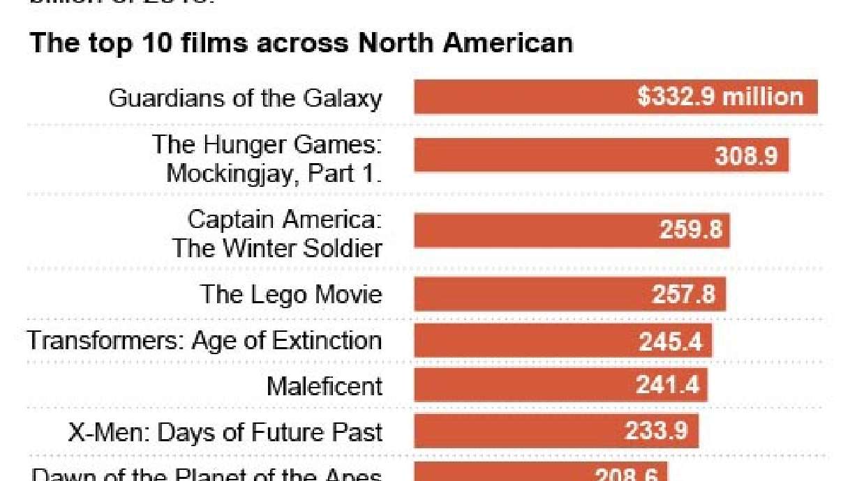 With digital forces at the gate, a down year for Hollywood