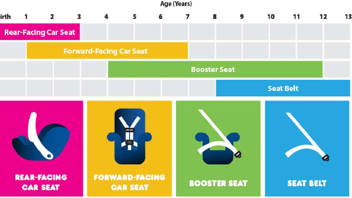 Majority of parents don't follow car seat safety guidelines, survey shows
