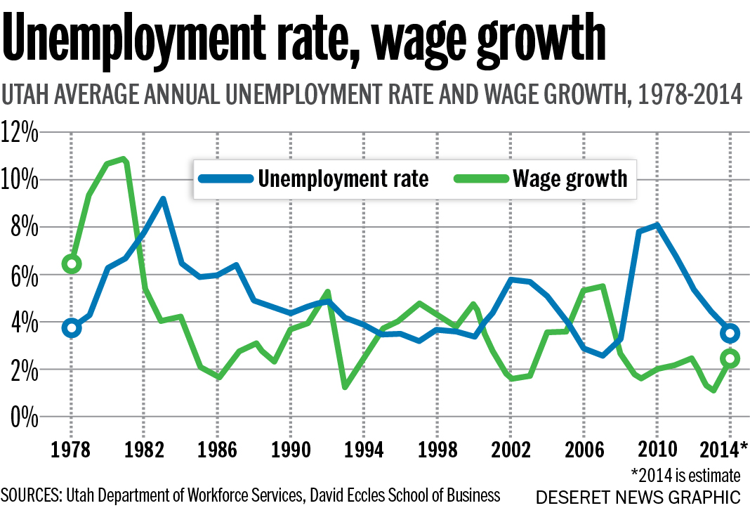 (Photo: Aaron Thorup, SOURCES: Utah Department of Workforce Services, David Eccles School of Business)