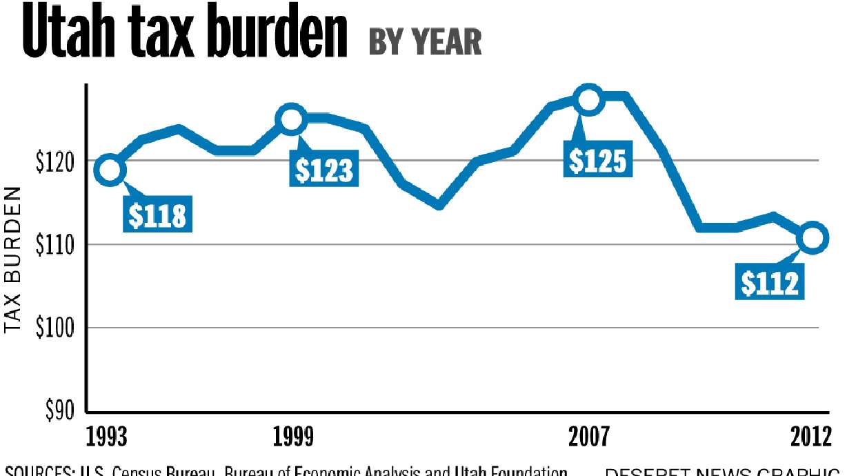 Report: Utah's tax burden at 20-year low