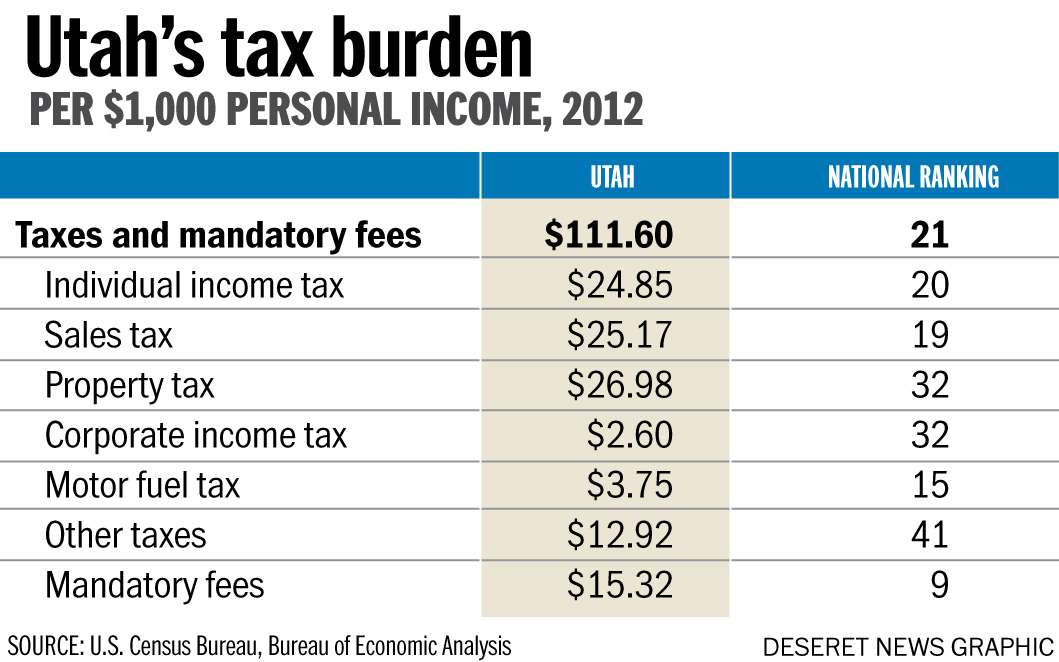 Utah's tax burden graphic. (Photo: Joseph Tolman, U.S. Census Bureau, Bureau of Economic Analysis, Utah Foundation)