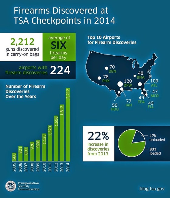 (Photo: blog.tsa.gov)