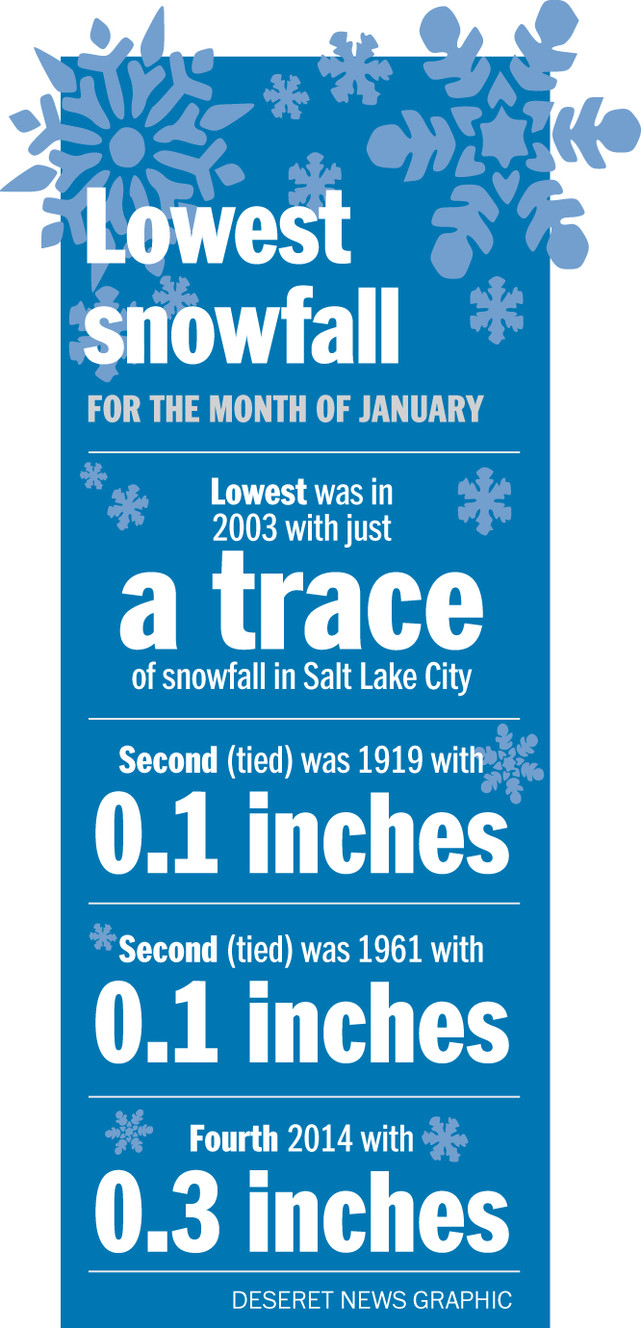 Utah winter is warm, but snow in mountains keeps water anxiety at bay