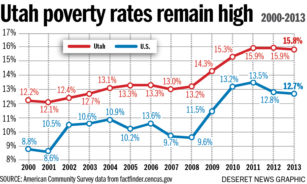 Many Utahns still trying to recover from Great Recession, report shows