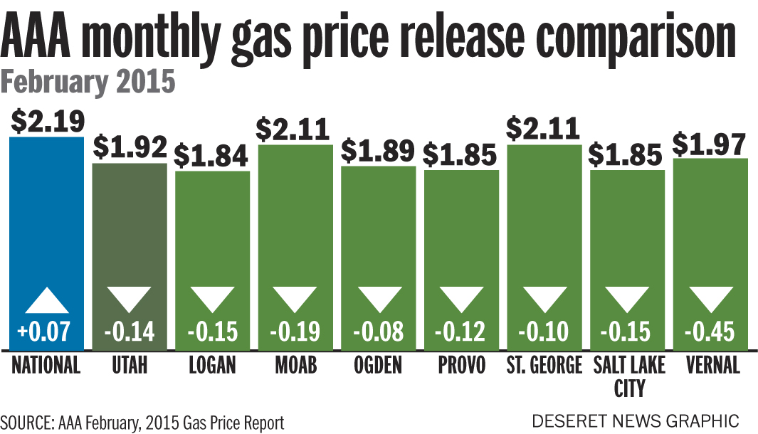 Utah gas prices 2nd lowest in country