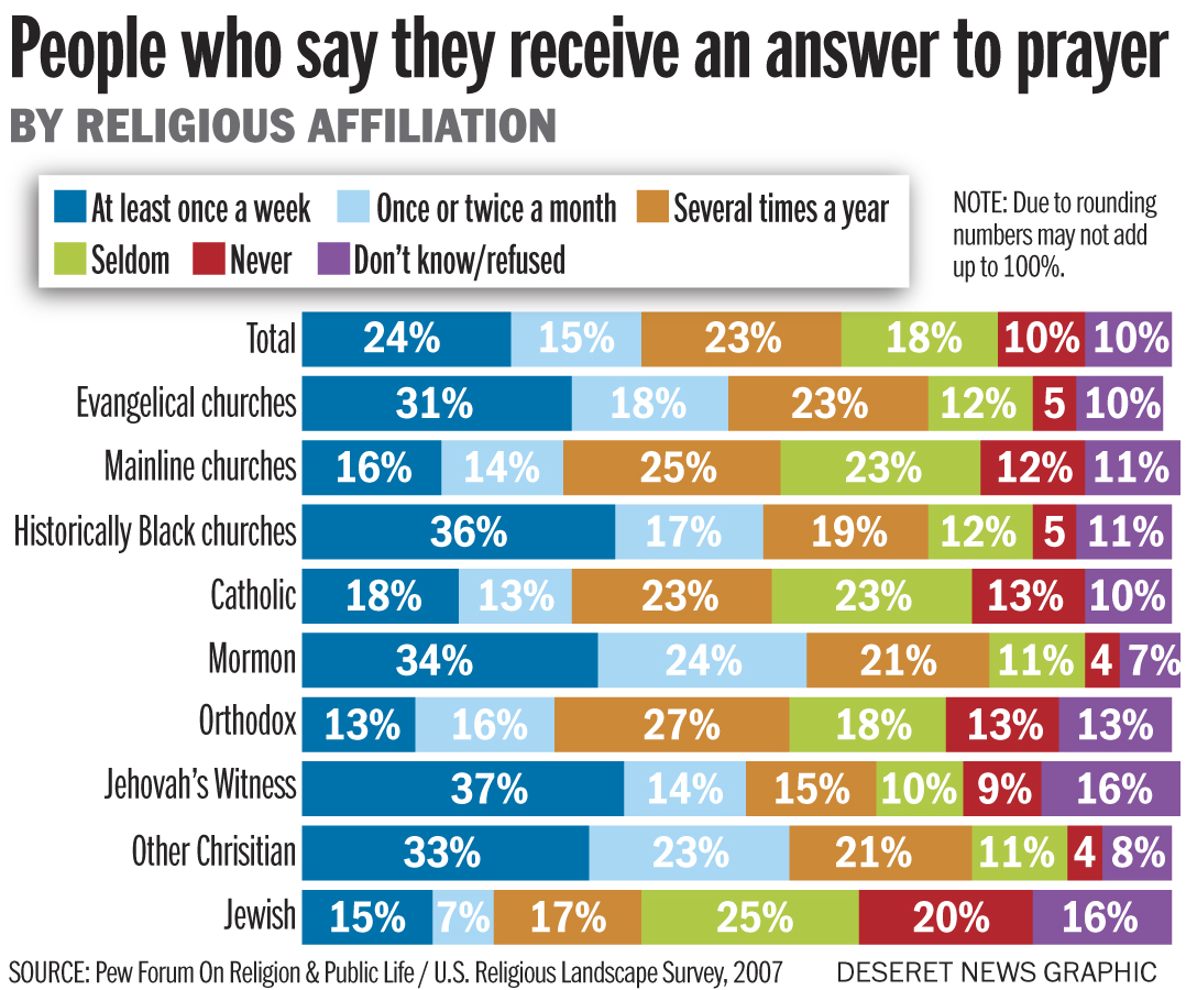 Cuando rezar por la sanación da resultado &ndash;y cuando no