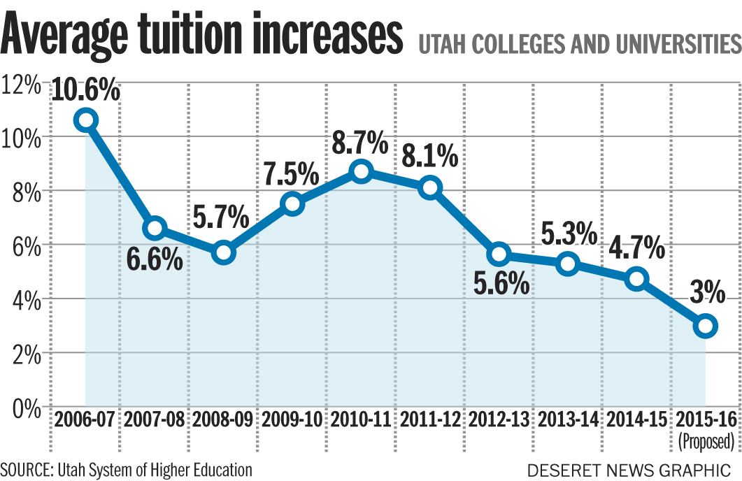 This graphic shows the increases in tuition over the past ten years in the Utah System of Higher Education. (Photo: Aaron Thorup, Utah System of Higher Education)