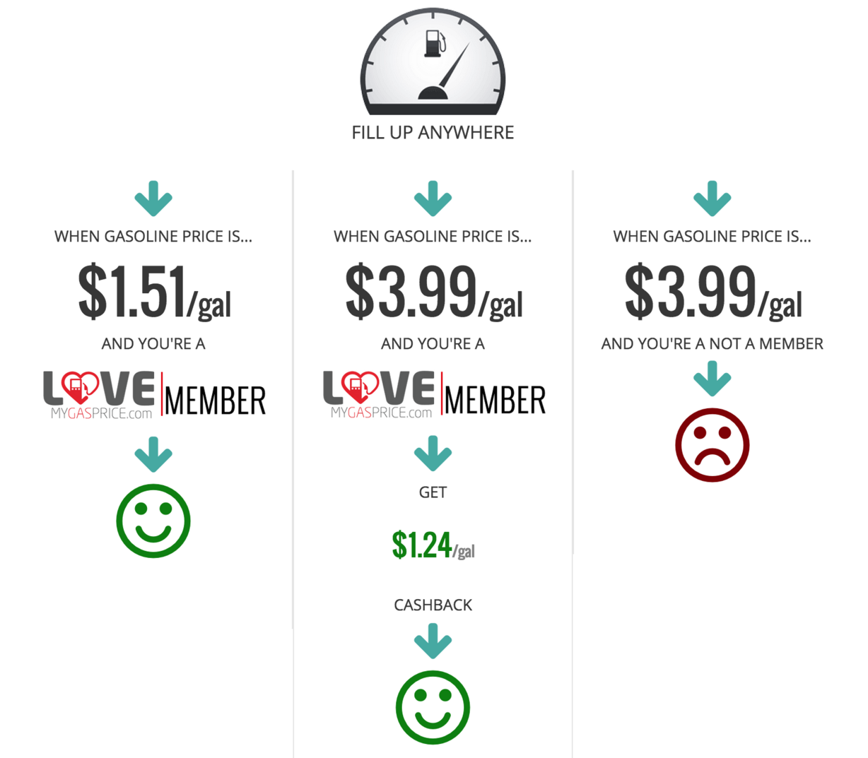 lovemygasprice.com screenshot