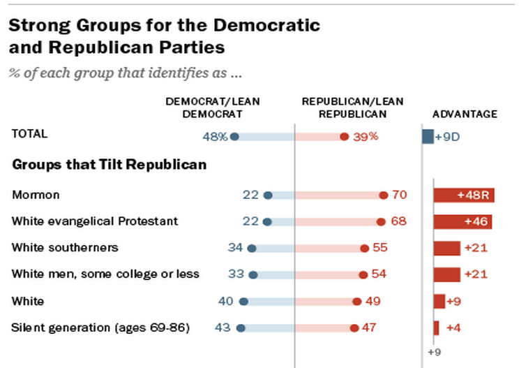 Si es miembro de la Iglesia SUD lo más probable es que sea Republicano, señala estudio