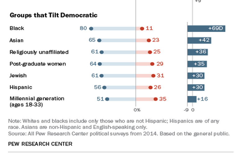 Si es miembro de la Iglesia SUD lo más probable es que sea Republicano, señala estudio 