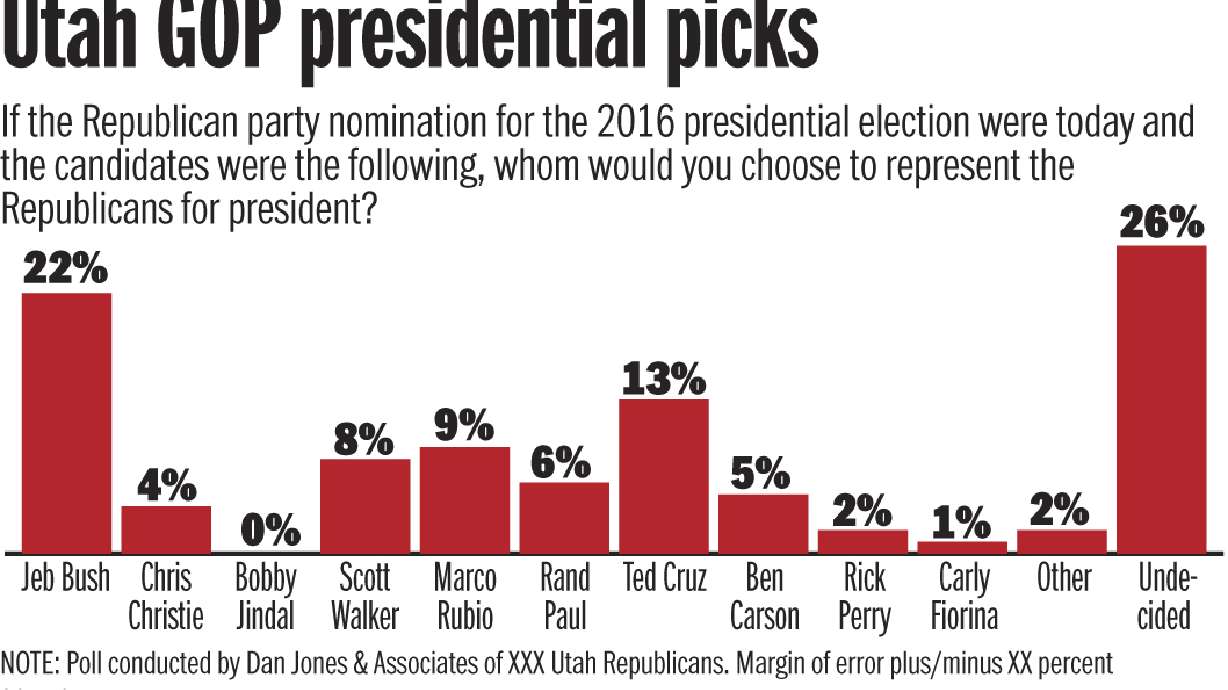 Poll: Utah Republicans widely undecided on favored presidential candidate