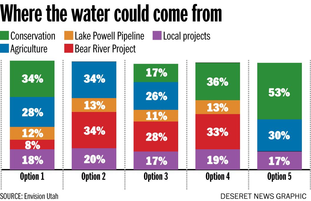 The state faces tough water use choices, Envision Utah survey says