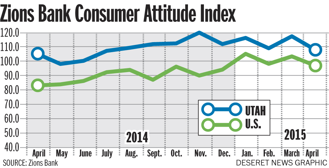 Consumer Attitude Index (Photo: Aaron Thorup)