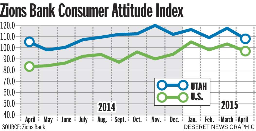 Consumer Attitude Index (Photo: Aaron Thorup)