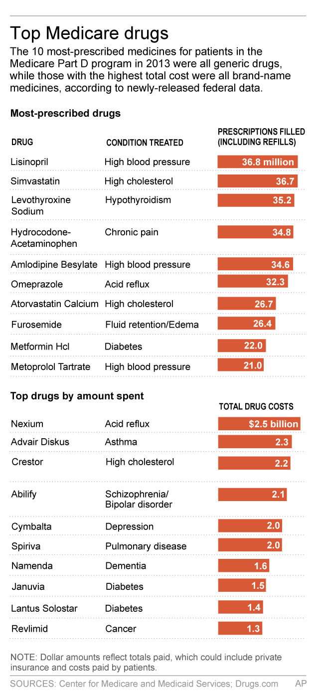 Medicare data show contrast in generic, brand prescribing