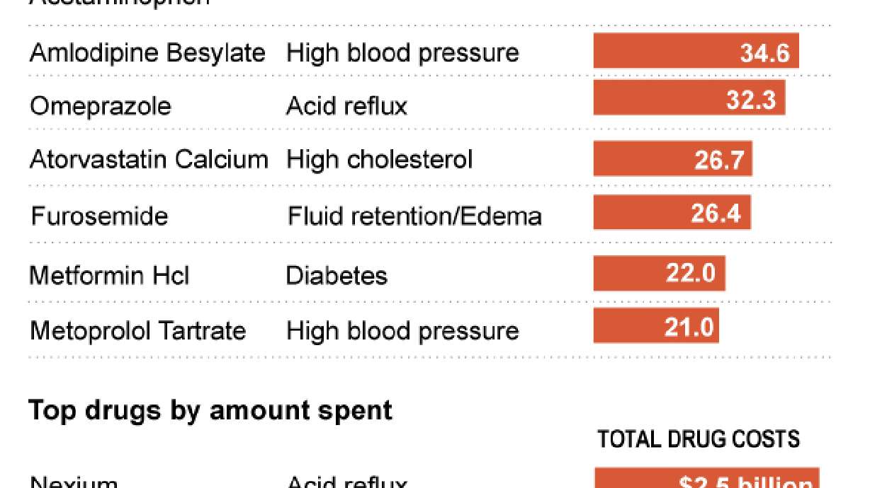Medicare data show contrast in generic, brand prescribing