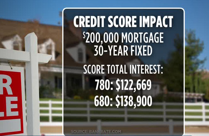 A new report finds many Americans have never seen their credit reports. Photo: KSL-TV