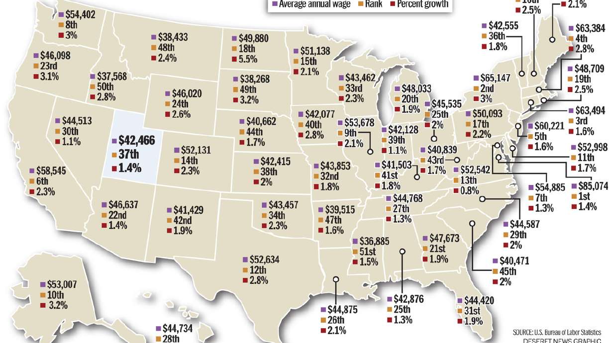 How do Utah wages stack up nationally?