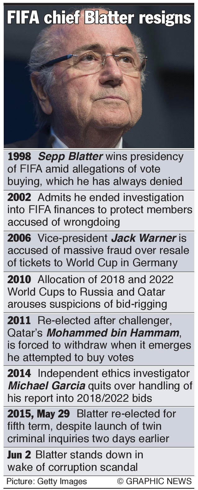 Blatter says he will resign as FIFA president