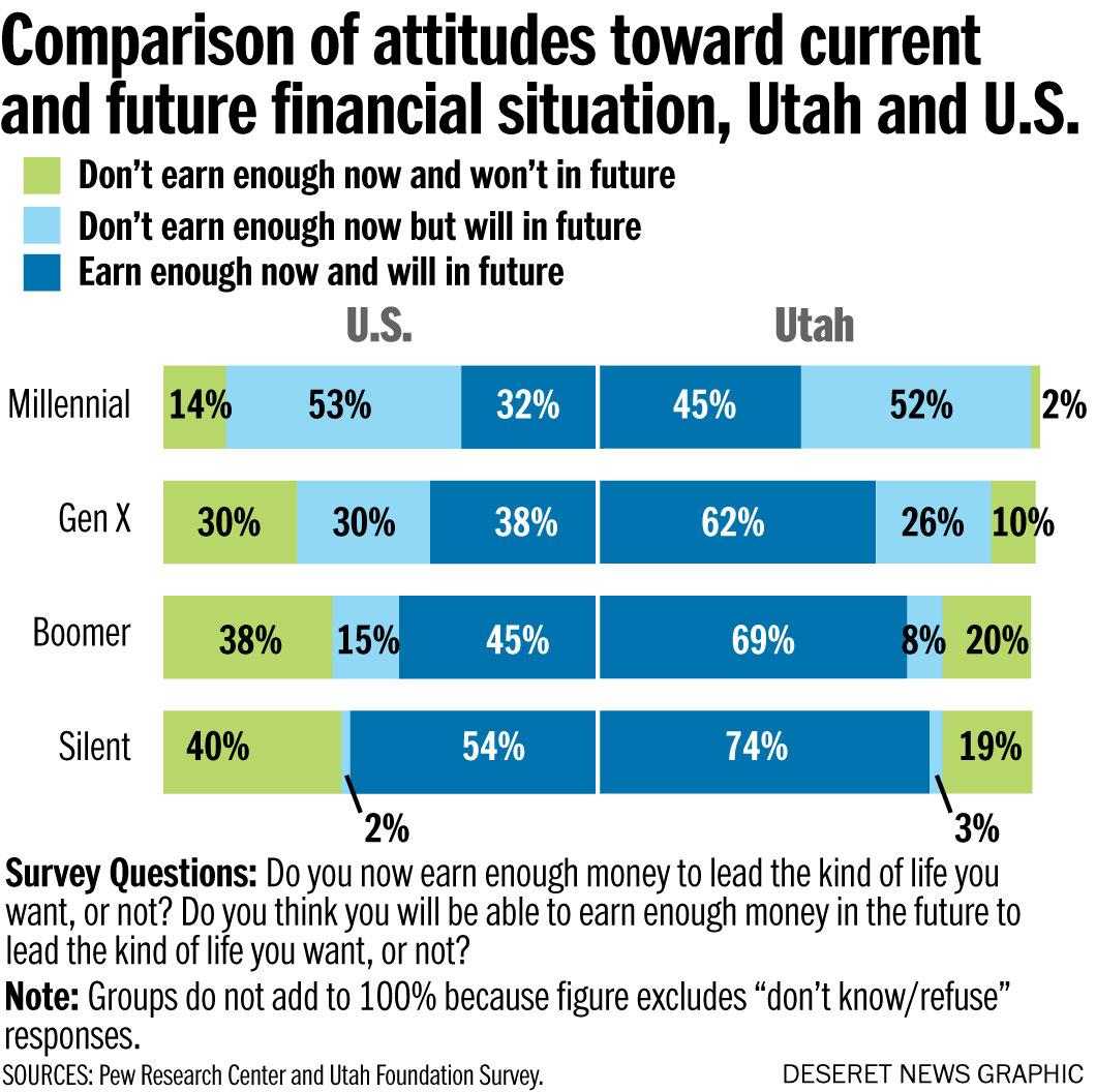Report shows Utahns more optimistic on financial futures than national peers