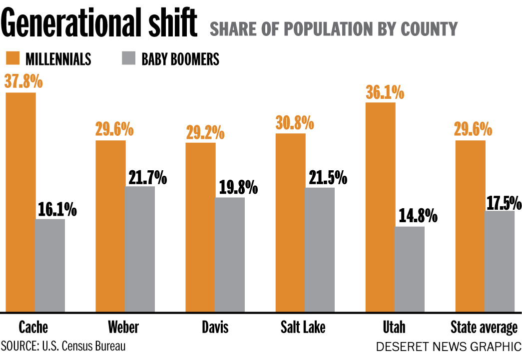 Utah millennials becoming larger, more diverse population
