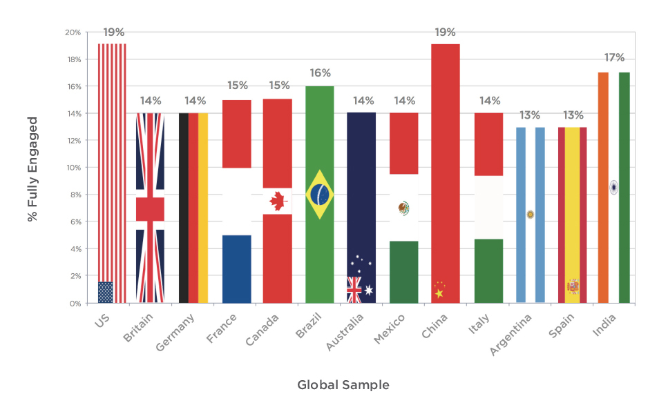 The Marcus Buckingham Company Announces Results of First-Ever Standardized Global Engagement Index